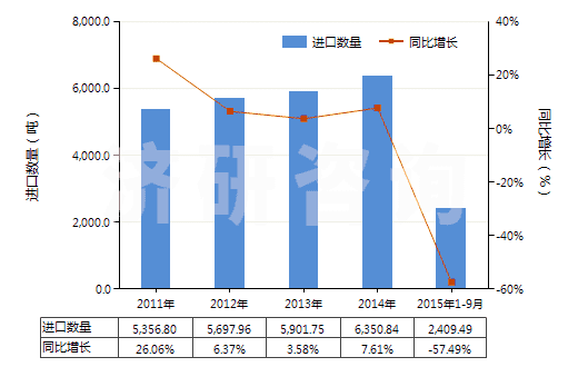 2011-2015年9月中國紡織材料加強的硫化橡膠輸送帶(包括帶料)(HS40101200)進口量及增速統(tǒng)計